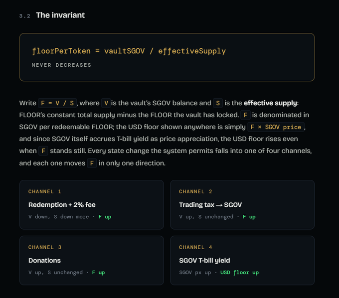 Technical documentation explaining "The Invariant" of FLOOR token, defining floorPerToken = vaultSGOV / effectiveSupply as never decreasing, with four channels: Redemption + 2% fee, Trading tax → SGOV, Donations, and SGOV T-bill yield.