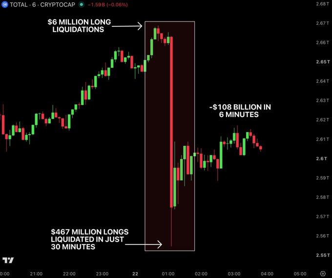 A candlestick chart of the TOTAL crypto market cap shows a sudden flash crash around 01:00 where $467 million in longs were liquidated in just 30 minutes (and $6 million in the worst single drop), wiping out roughly $108 billion in market value within six minutes—illustrating the post's point that exchanges repeatedly engineer dumps to flush out leveraged long positions after pumps.