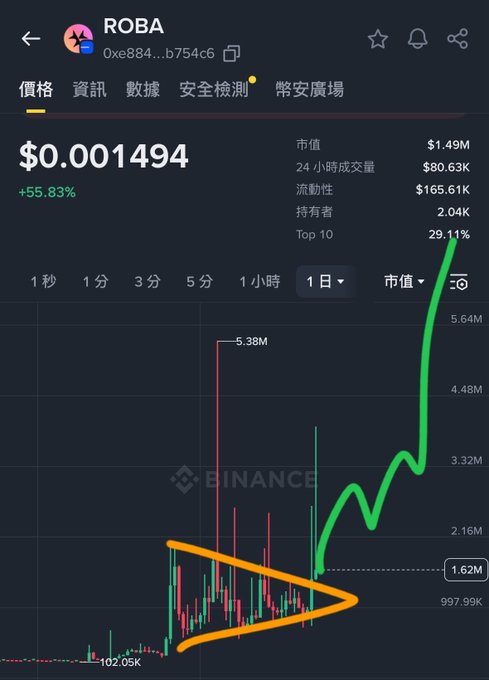 The image is a screenshot of an Excel chart showing the number of shares for different cryptocurrencies over time. The chart displays how the cryptocurrency "ROBA" rose from $0.84k in 2015 to $1.44M today, indicating a significant increase in value during this period. The post about robo-cricket, which is related to robo trading and investment strategies, emphasizes the importance of ROBA as the leader in robot development. This implies that investing in ROBA might be a smart move due to its potential for growth and return on investment.