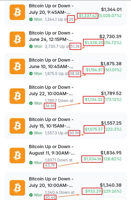 Screenshot showing a series of successful 'Bitcoin Up or Down' bets with winnings highlighted in red, including wins like '$1,337.42 (5,028.07%)' and '$933.29 (229.26%)'.