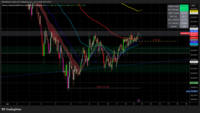 Bitcoin 1H Bullish Setup Entry: $64,570 TP: $66,003 SL: $63,440 RR → 1:1.3 Looking for a 1H close above resistance. Clean structure from the lows with price holding the 200 EMA."