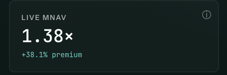 A dark dashboard card shows “LIVE MNAV” at 1.38×, representing a +38.1% premium, with an information icon. The post highlights $PURR’s 20% daily gain and suggests $hype may soon add another $20M in buys, intensifying the feedback loop and potentially supporting the elevated premium.