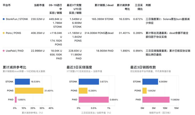 Chinese-language cryptocurrency dashboard comparing StonK (STONK), Pons (PONS), and UsePaid (PAID) tokens with charts showing cumulative buyback ratio, 3-day burn intensity, and recent buyback amounts.