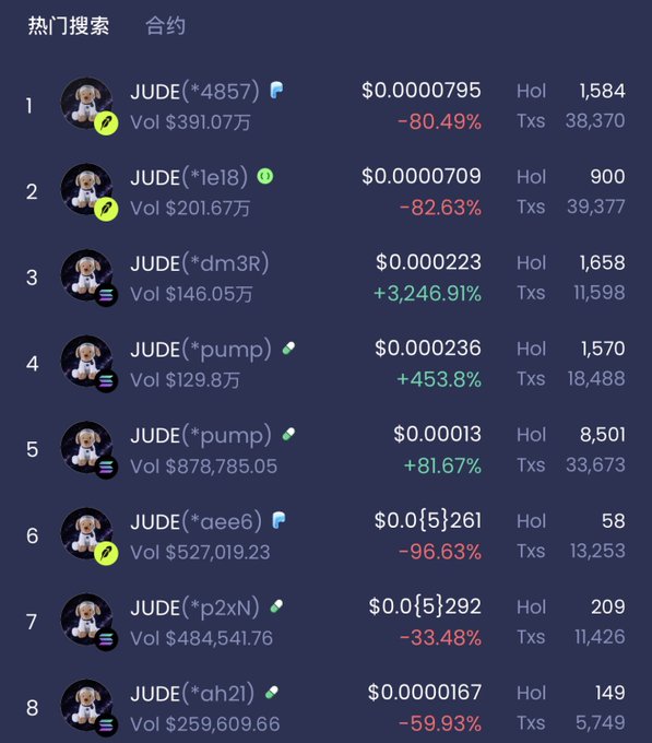 A screenshot of a trading interface showing a list of 'JUDE' token contracts with various prices, 24-hour percentage changes (mostly red/declining), volumes, holders, and transaction counts.