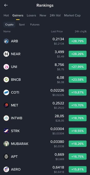 A cryptocurrency rankings app showing top gainers including ARB (+28.79%), NEAR (+28.26%), UNI (+27.99%), BNCB, COTI, MET, INTWB, STRK, MUBARAK, APT, and AERO.