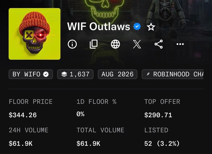 A NFT collection profile page for 'WIF Outlaws' showing a skull with an orange beanie and X-eye glasses, with a floor price of $344.26, 24h volume of $61.9K, and 52 listed (3.2%) on the Robinhood Chain.