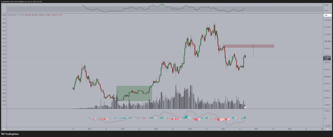 A financial chart displaying Bitcoin's price action shows recent consolidation in a sideways range near $60,000-$65,000, with a red resistance zone marked around $68,000-$70,000, supporting the analyst's view that a brief consolidation will precede an impulsive move toward $90,000-$92,000.