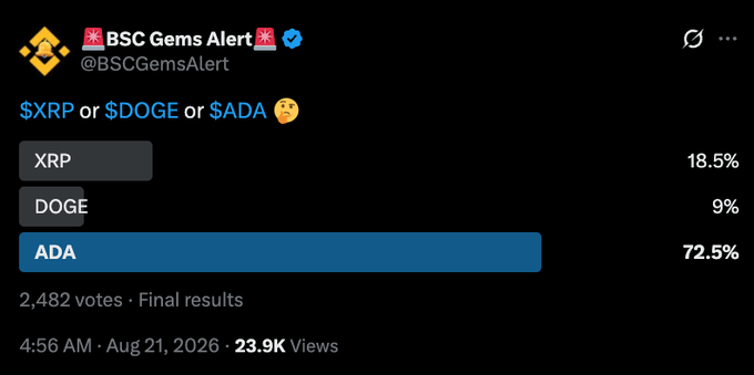 A Twitter poll from @BSCGemsAlert asking '$XRP or $DOGE or $ADA', with final results showing ADA winning at 72.5%, DOGE at 9%, and XRP at 18.5% from 2,482 votes on Aug 21, 2026.