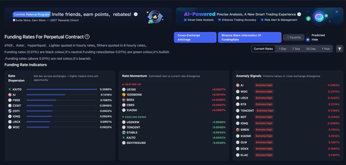 A cryptocurrency dashboard displaying funding rates for perpetual contracts across dYdX, Aster, Hyperliquid, and Lighter exchanges, with metrics for Rate Dispersion, Rate Momentum (including BTC, SOL, HYPE), and Anomaly Signals for various crypto tokens.