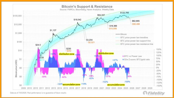 The image is a Fidelity chart titled "Bitcoin's Support & Resistance," using weekly data from FMRCo, Bloomberg, and Haver Analytics (dated 7/05/2026), which displays Bitcoin's price on a logarithmic scale from 2009 to 2029 alongside power law support/resistance bands and a BTC vs. Power Law 52w z-score indicator.

The chart relates to the post by showing Fidelity's Jurrien Timmer's modeled price band projecting Bitcoin's potential path, where the lower support line near the $57K region (around $56,490–$62,685) illustrates his view that one final drop below $57K remains possible before Bitcoin resumes its long-term upward trajectory toward the projected $122,765 resistance level.