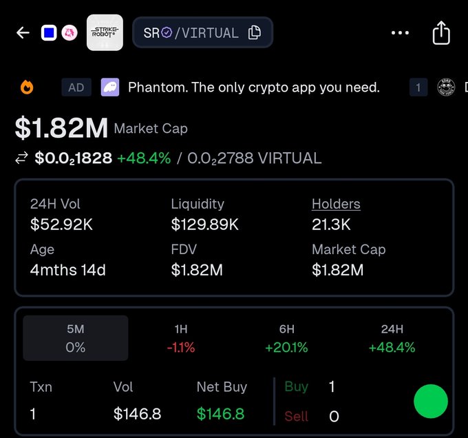 A cryptocurrency tracking app showing VIRTUAL token with a market cap of $1.82M, current price of $0.01828 (+48.4%), 24H volume of $52.92K, 21.3K holders, and a 6H gain of +20.1% with 24H gain of +48.4%.