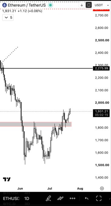 The image displays a candlestick chart for Ethereum (ETHUSD) against TetherUS, showing its price movement around the $1931.21 mark and the $1800 zone, aligning with the expectation of an upward trend.