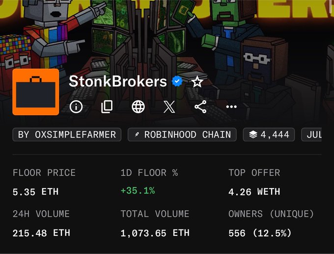 A digital trading dashboard displays the "StonBro NFT" collection by OxSimpleFarmer on the Robinhood Chain, showing a floor price of 5.35 ETH (~$10,000), a 35.1% daily increase, and a 24-hour volume of 215.48 ETH. The screenshot highlights key metrics like 556 unique owners and a top offer of 4.26 WETH, visually supporting the post's celebration of the collection's strong market performance.