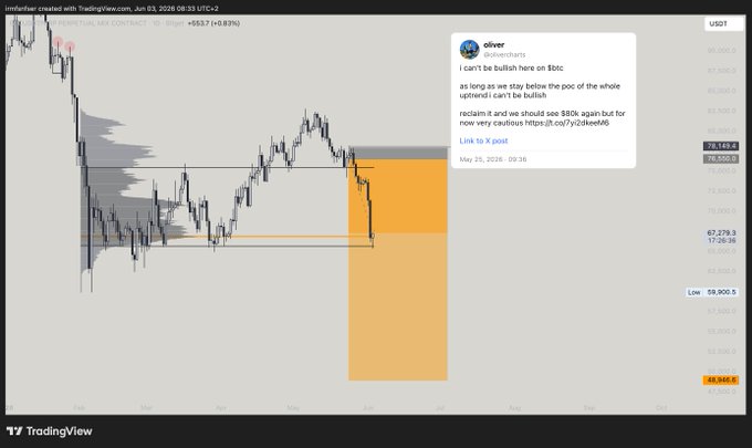 The image shows an alerting screen of a trading software application displaying the price history of Bitcoin (BTC). The screen indicates that Bitcoin has experienced a decline in value over the past 14 days. There is text within the alert that says "$BTC is down more than 14% since this post told you guys publicly that i'am bearish and now we got the full rotation back to VAL we have to hold here otherwise we see $48k was a pleasure playing, ggs". The application is being used for trading Bitcoin.