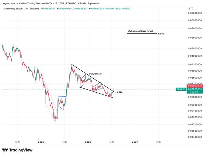 A TradingView chart of the Ethereum/Bitcoin (ETH/BTC) pair on Bitstamp showing a "Bull pennant" pattern that has broken out upward, with a measured price target of 0.069 BTC and current price near 0.02933605 (approximately +1.65% on the daily), supporting the post's analysis that ETH is gaining strength against BTC within its broader downtrend.