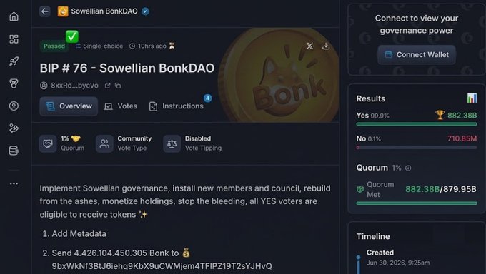 The image shows Sowellian BonkDAO's BIP #76 proposal, which passed with 99.9% approval (882.38B Yes votes vs 710.85M No), requesting the transfer of 4,426,104,450,305 Bonk tokens to a specific wallet address. The proposal's low 1% quorum requirement and "stop the bleeding" language illustrate how the described teen exploited Bonk DAO governance by buying minimal tokens and creating a self-serving proposal that passed largely unchecked.