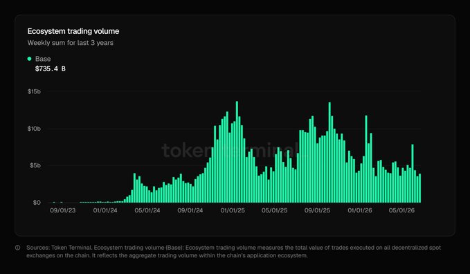 Base's weekly trading volume has surpassed $735 billion over the past 3 years, peaking above $13 billion before stabilizing at $3–5 billion per week, as visualized in the green bar chart spanning 09/01/23 to 05/01/26.