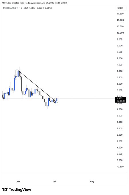 A TradingView chart of INJ/USDT on OKX shows a descending triangle pattern with price at 4.855 (-0.06%), suggesting a potential breakout given the tightening consolidation that supports the poster's anticipation of an upcoming pump.
