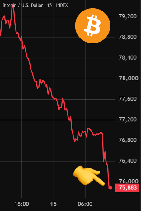 A Bitcoin/U.S. Dollar chart from Coinbase (BTC-USD) shows a sharp 15-minute candlestick decline from around $79,200 to $75,883, visually illustrating the post's claim that Bitcoin plunged to its lowest price in 25 days, triggering $145M in long liquidations. A pointing finger emoji highlights the steep drop on the right side of the chart, emphasizing the dramatic sell-off from 18:00 through the 06:00 timeframe.