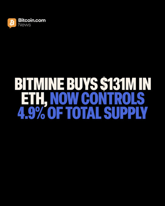 This Bitcoin.com News graphic states "BITMINE BUYS $131M IN ETH, NOW CONTROLS 4.9% OF TOTAL SUPPLY," visually reinforcing the provided news of Tom Lee's Bitmine making a substantial $ETH purchase and increasing their holdings to 4.9% of the total supply.