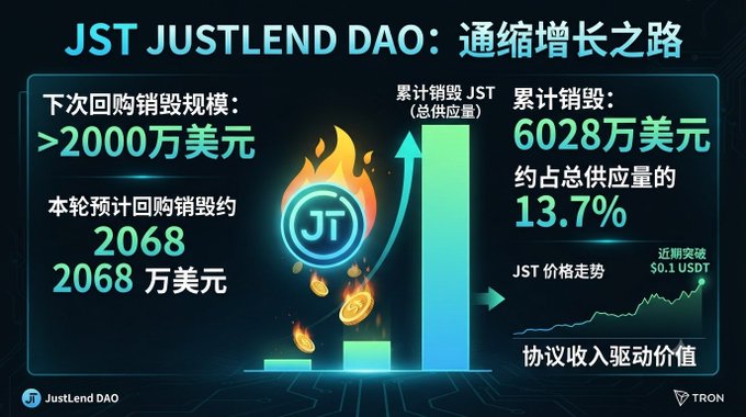 A promotional graphic in Chinese for 'JST JUSTLEND DAO' detailing a token burn of $60.28 million (13.7% of total supply), a planned next burn of over $20 million, and the JST price trend on the TRON network.