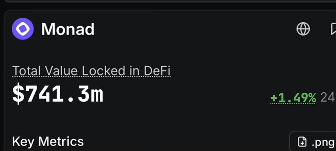 Monad's Total Value Locked in DeFi is $741.3m. This image supports the post's assertion that Monad's TVL is substantial, yet the accompanying text suggests the growth isn't organic.