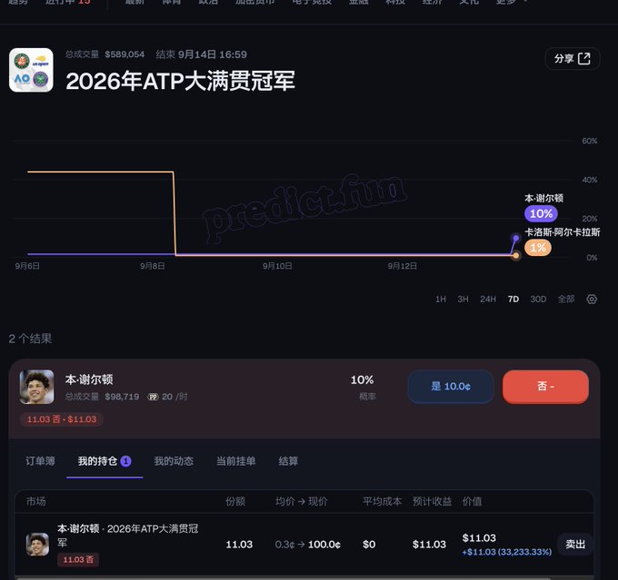 A screenshot of a prediction market for the 2026 ATP Grand Slam Champion, showing odds for '本谢尔顿' (Ben Shelton) at 10% and '卡洛斯-阿尔卡拉斯' (Carlos Alcaraz) at 1%.