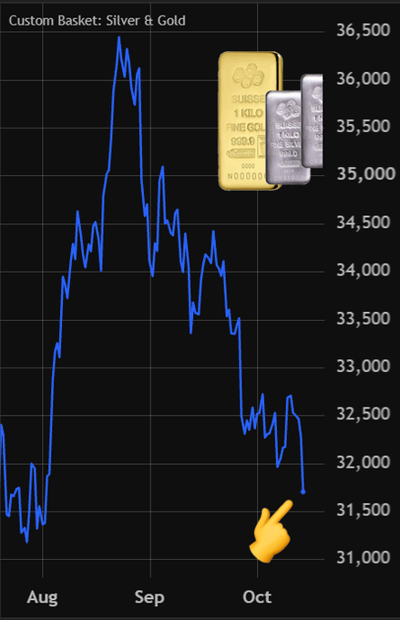 A line chart titled "Custom Basket: Silver & Gold" shows the combined value of silver and gold dropping sharply from a September peak near $36,500 to around $31,700 in early October, with a pointing hand emoji highlighting the recent decline—matching the post's claim that the metals basket has fallen to its lowest level since July as investors rotate from precious metals into other assets.