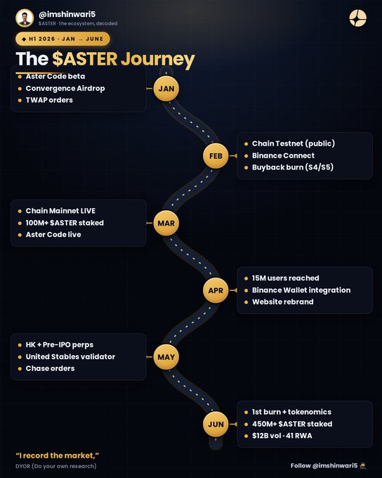 A roadmap infographic titled "The $ASTER Journey" outlines Aster DEX's H1 2026 development milestones from January to June, tracking key achievements including Aster Code beta, Convergence Airdrop, Chain Mainnet LIVE in March, 15M users reached in April, HK + Pre-IPO perps in May, and 1st token burn with 450M+ $ASTER staked in June. The visual mirrors the post's month-by-month recap, visually mapping the progression from beta launch to full ecosystem with $12B volume and 41 RWA.