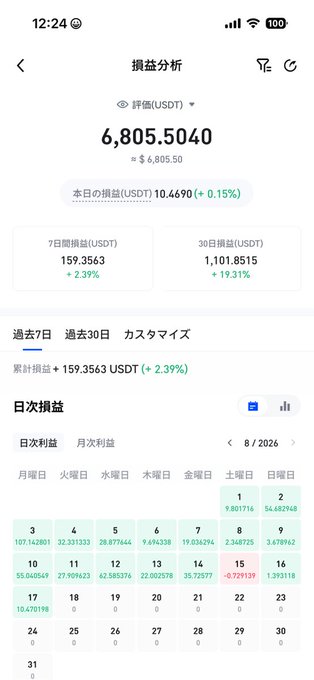 A mobile app screenshot showing profit/loss analysis (損益分析) in USDT, displaying a total value of 6,805.5040 USDT with 7-day gains of 2.39% and 30-day gains of 19.31%, along with an August 2026 daily calendar.