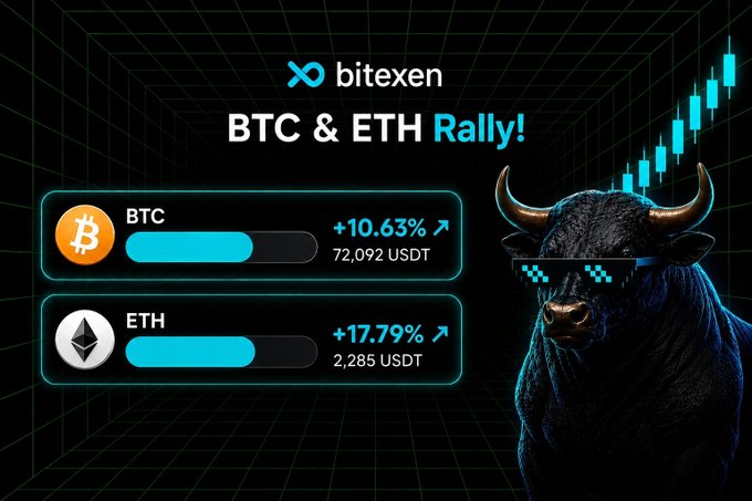 A crypto advertisement for Bitexen shows a stylized bull wearing pixelated sunglasses alongside price tickers for BTC at 72,092 USDT (+10.63%) and ETH at 2,285 USDT (+17.79%), with the headline 'BTC & ETH Rally!'.