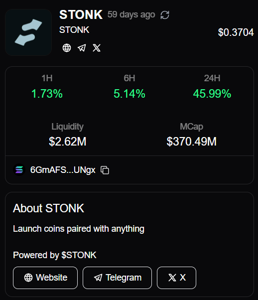 A cryptocurrency tracker interface displaying $STONK token statistics, showing a current price of $0.3704 with gains of 1.73% (1H), 5.14% (6H), and 45.99% (24H), alongside $2.62M liquidity and a $370.49M market cap, reinforcing the post's claim about StonkFun's growth driven by real trading activity rather than just meme appeal.