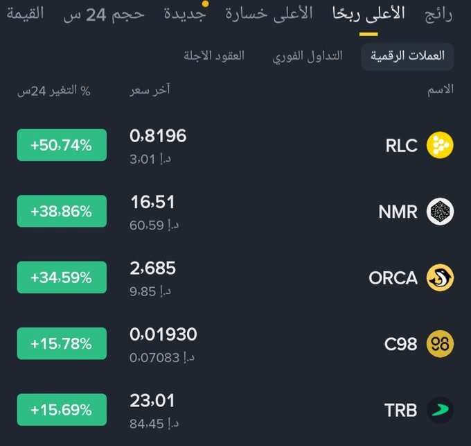 Arabic cryptocurrency trading app showing top daily gainers: RLC (+50.74%), NMR (+38.86%), ORCA (+34.59%), C98 (+15.78%), and TRB (+15.69%).