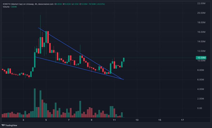 A candlestick price chart for "$IF" (Infrastructure) on Uniswap shows a descending wedge pattern with the price at $10.59M, suggesting a potential breakout setup consistent with the bullish outlook. The blue trendlines converging on the chart visually reinforce the "ready to go" breakout thesis mentioned in the post.