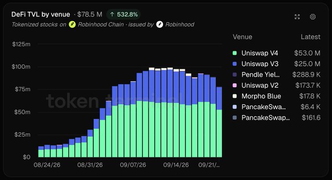 A dark-themed TradingView chart titled 'DeFi TVL by venue' showing $78.5M (+532.8%) for tokenized stocks on Robinhood Chain, with Uniswap V4 leading at $53.0M.