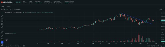 A Robinhood candlestick chart for SNX-USDC showing a downward trendline across several months, with price data and volume bars displayed.