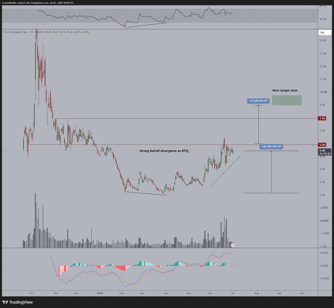 A TradingView candlestick chart of BTQ Technologies Corp. (BTQ) daily stocks showing price action with annotations for "Strong bullish divergence on BTQ," a "Next target zone" near $9-10, and projected Fibonacci extension levels (2.0 at $9.02 and 3.0 at $5.90), illustrating the stock's upward momentum as referenced in the post's bullish outlook.