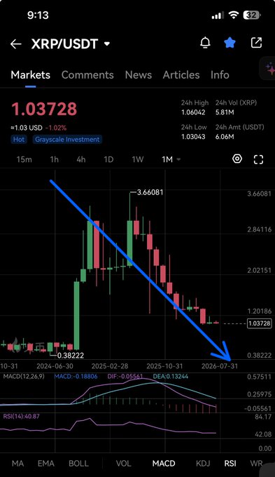 A cryptocurrency trading chart for XRP/USDT showing a current price of 1.03728, with a large blue downward arrow indicating a predicted price decline.