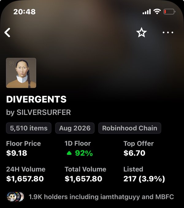 A mobile app screenshot showing NFT collection details for "DIVERGENTS by SILVERSURFER" on the Robinhood Chain, with a floor price of $9.18, 24H volume of $1,657.80, and 5,510 items.