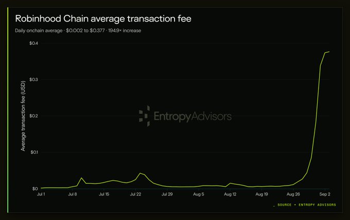 A line chart titled 'Robinhood Chain average transaction fee' shows daily onchain averages rising dramatically from $0.002 to $0.377 (a 1949x increase) between July 1 and September 2, with data sourced from Entropy Advisors.