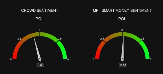 The image presents two charts or graphs that display different sentiments about cryptocurrencies, particularly Bitcoin, displayed over time. They are side by side with their respective polarity labeled as either 'bearish' or 'bullish'. One of the charts shows a green polarity indicating a bearish sentiment towards the crypto market while the other displays a red polarity, suggesting a bullish sentiment towards Bitcoin and similar cryptocurrencies. The image also includes text that provides information about these sentiments, likely giving a detailed analysis of the cryptocurrency's current status in the market.