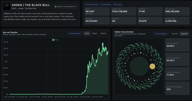 A dashboard for the ANSEM / THE BLACK BULL ($BC) Solana memecoin showing a token overview with $134,726,685 market cap, $46,140,568 liquidity, 5.23K SOL global fees, a price run-up chart since launch, and holder concentration visualization.