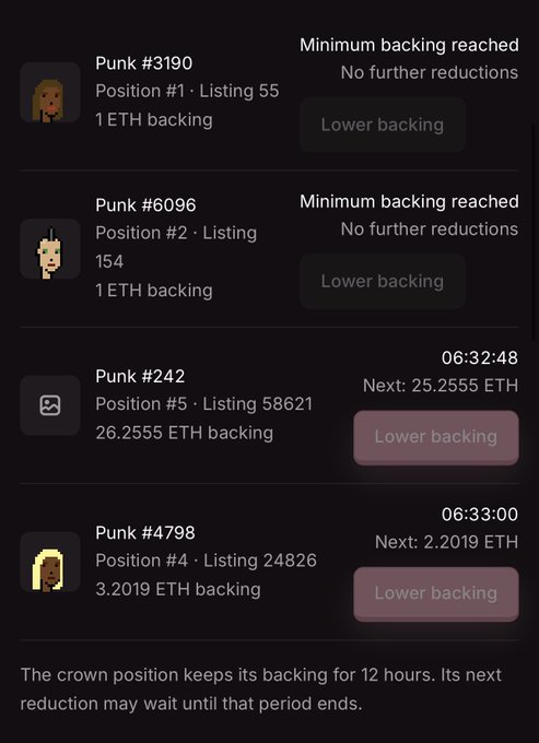 A dark-themed user interface displaying a list of CryptoPunks (#3190, #6096, #242, #4798) with their respective listing positions and ETH backing amounts, showing "Minimum backing reached" for the top two and countdown timers for the others.