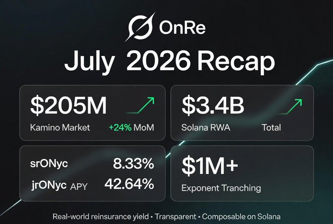 An OnRe 'July 2026 Recap' graphic highlights $205M Kamino Market (+24% MoM), $3.4B Solana RWA Total, 8.33% srONyc, 42.64% jrONyc APY, and $1M+ Exponent Tranching, describing it as 'Real-world reinsurance yield • Transparent • Composable on Solana.'