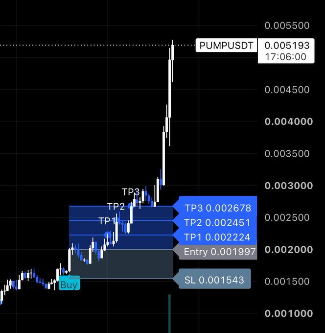 A PUMPUSDT trading chart on TradingView displaying a successful long setup with entry at 0.001997, stop loss at 0.001543, and take profit levels TP1 (0.002224), TP2 (0.002451), and TP3 (0.002678).