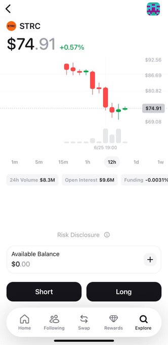 The image shows a trading interface for $STRC trading at $74.91 (+0.57%), with a 12-hour candlestick chart depicting recent price decline, 24h Volume of $8.3M, and Open Interest of $9.6M, visually reinforcing the post's claim about STRC's recent downturn.