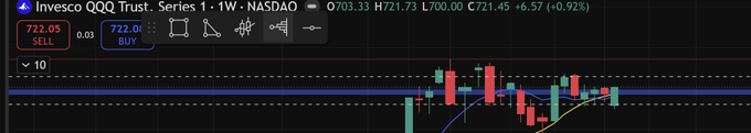 A stock trading chart for Invesco QQQ Trust, Series 1 (QQQ) on NASDAQ displays a SELL order at 722.05 and a BUY order at 722.01, showing recent candle price action with moving averages.