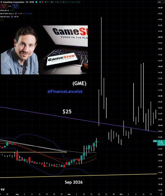 A stock chart for GameStop Corporation (GME) showing price action projected to September 2026, featuring an image of CEO Ryan Cohen alongside the GameStop logo, with a price target of $25 indicated.