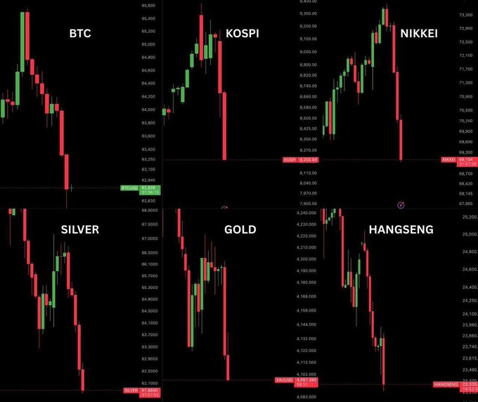 A grid of six candlestick charts showing sharp sell-offs across BTC, KOSPI, Nikkei, Silver, Gold, and Hang Seng, illustrating the broad market downturn referenced in the post where rising U.S. Treasury yields, U.S. action against Iran, and yen-intervention concerns are simultaneously crashing crypto, equities, and precious metals.