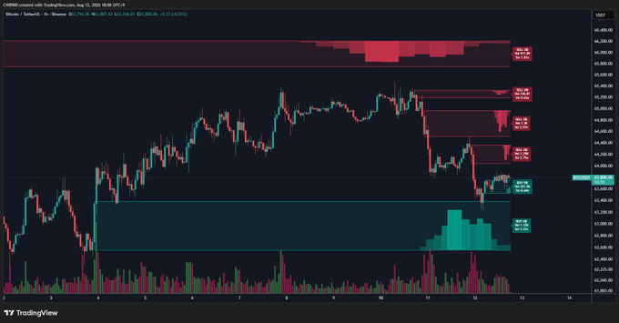 A TradingView chart titled "2026 KWDA Female Group Popularity Award Finals" showing a Bitcoin (BTC) candlestick chart with a descending pattern and a prominent green buy wall forming near the $63,000-$64,000 support level, reinforcing the post's claim about a new BTC buy wall and strengthening support.